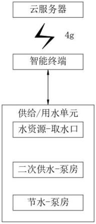 一种二次供水数据处理远程智能终端的制作方法