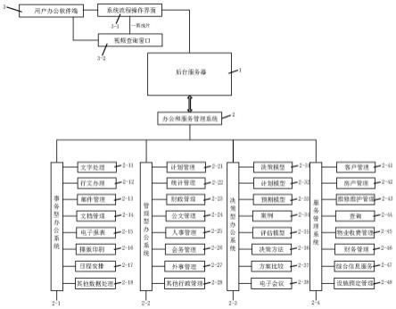 一种办公服务管理系统及其方法与流程