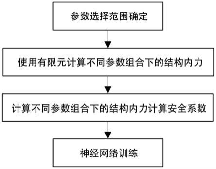 一种基于神经网络的地下管线的安全评价方法