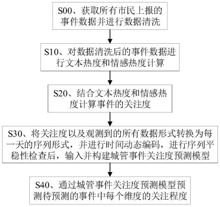 多模态数据融合的城管事件分析方法及其应用与流程