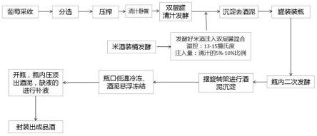 一种采用米酒制作葡萄酒的工艺的制作方法