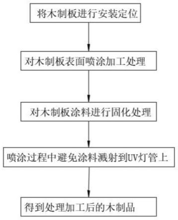 一种用于木制品加工的加工工艺的制作方法