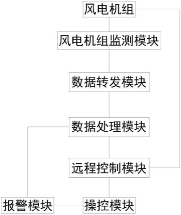 基于电气量分析诊断技术的相关风电大部件智能监测系统的制作方法