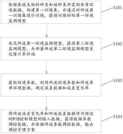 一种基于边缘计算的养殖管理方法及系统与流程