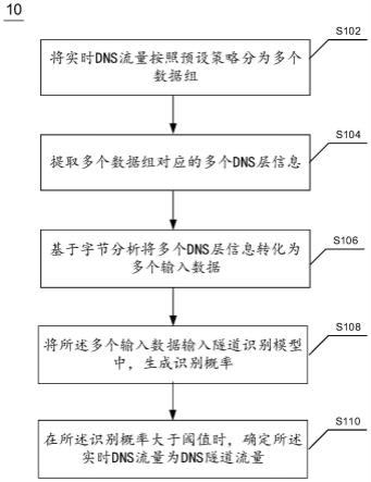 基于字节分析的DNS隧道识别方法及装置与流程