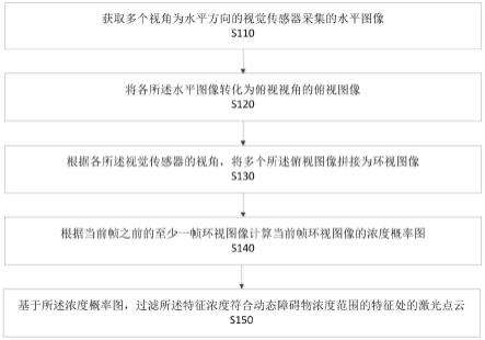 点云过滤方法、装置、电子设备、存储介质与流程