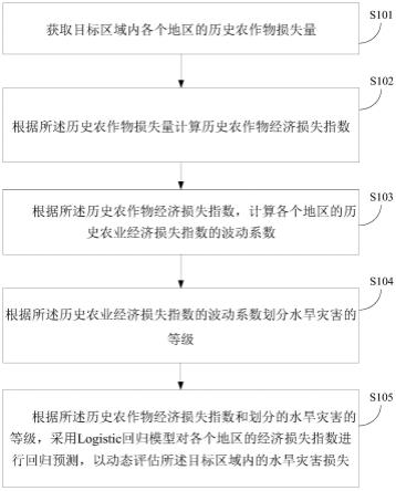 水旱灾害的动态评估预测方法和装置与流程