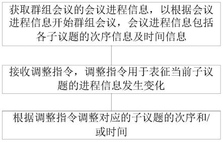 群组会议控制方法、装置及电子设备与流程