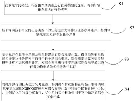 一种作业拖车的智能化调度方法、装置及可读介质与流程