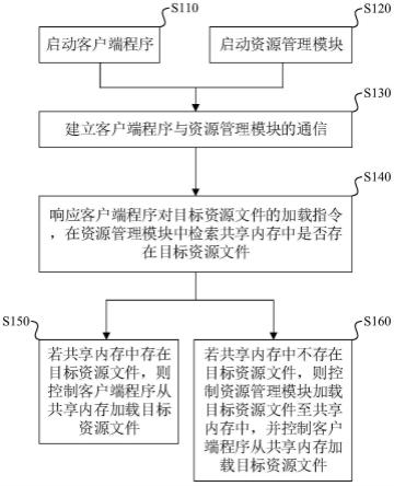 游戏资源文件管理方法、装置、电子设备及存储介质与流程