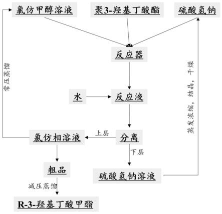 一种以硫酸氢钠为催化剂催化聚3-羟基丁酸酯降解制备R-3-羟基丁酸酯的方法