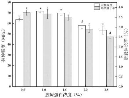 一种可食性鲟鱼皮胶原蛋白复合保鲜膜及其制备方法