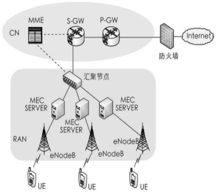 一种基于5G电力物联网的MEC动态调整方法与流程