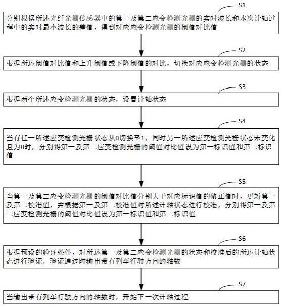 一种光纤光栅传感器计轴方法、系统和设备与流程