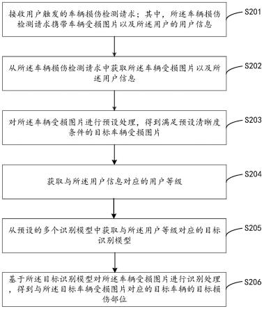 车辆损伤检测方法、装置、计算机设备及存储介质与流程