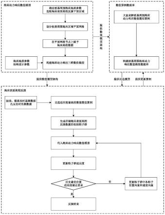 基于环境监测和数值反演的高桩码头桩周冲刷的评估方法