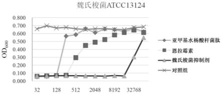 一种魏氏梭菌抑制剂及其制备方法和应用与流程