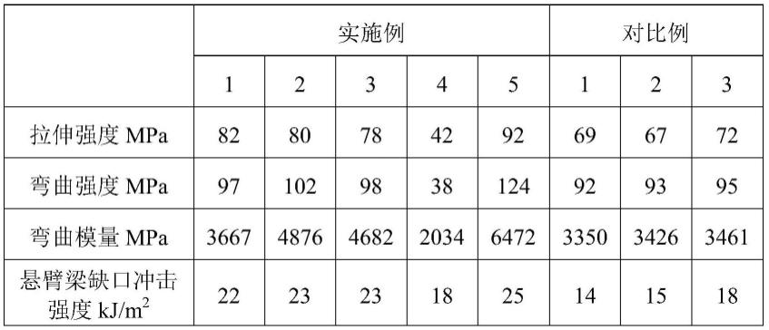 一种高强度高韧性玻璃纤维改性聚丙烯复合材料及其制备方法和应用与流程