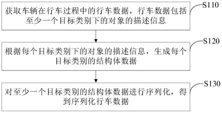 车辆数据的处理方法、装置、车辆以及云端与流程