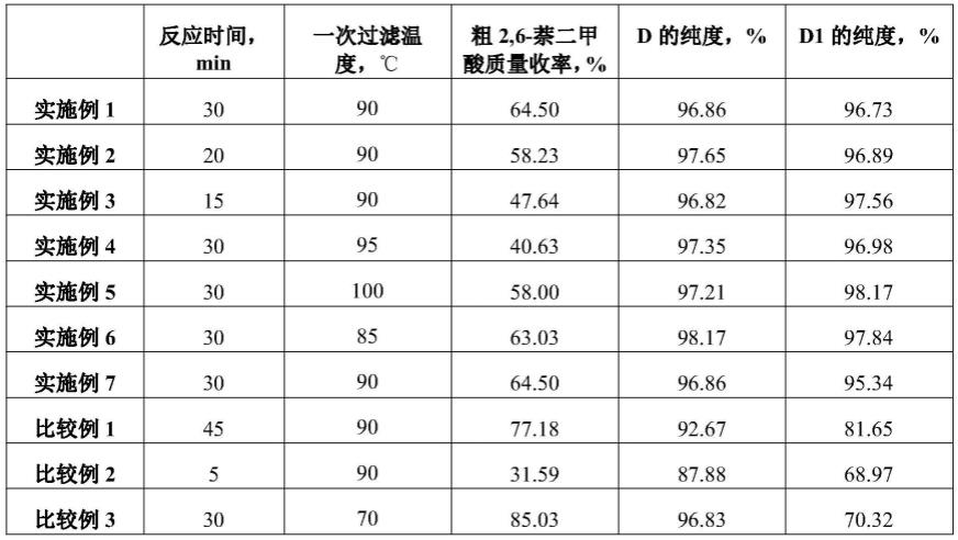 一种2,6-萘二甲酸的生产方法与流程