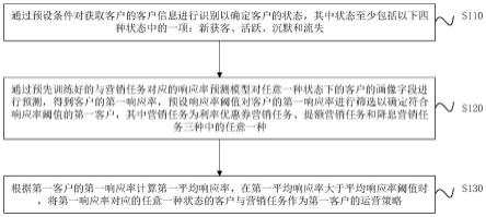 一种客户运营策略生成方法、装置及电子设备与流程