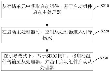 主从式多处理器系统的控制方法、装置和计算机设备与流程