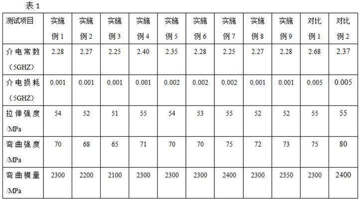 一种低介电常数低介电损耗的聚苯醚基复合材料及其制备方法与流程