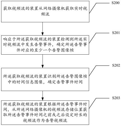 一种获取视频流的方法、装置及电子设备与流程