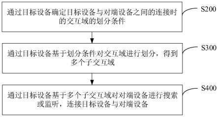 设备连接方法、系统、电子设备及计算机可读取存储介质与流程