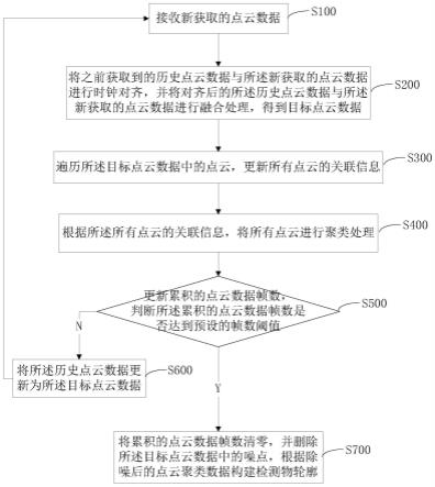 一种基于多传感器的检测物构建方法及装置与流程