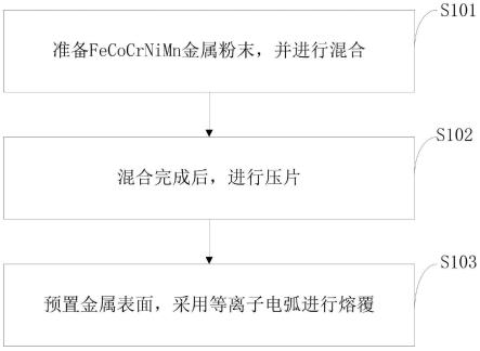 一种高熵化等离子熔覆层、制备方法及应用