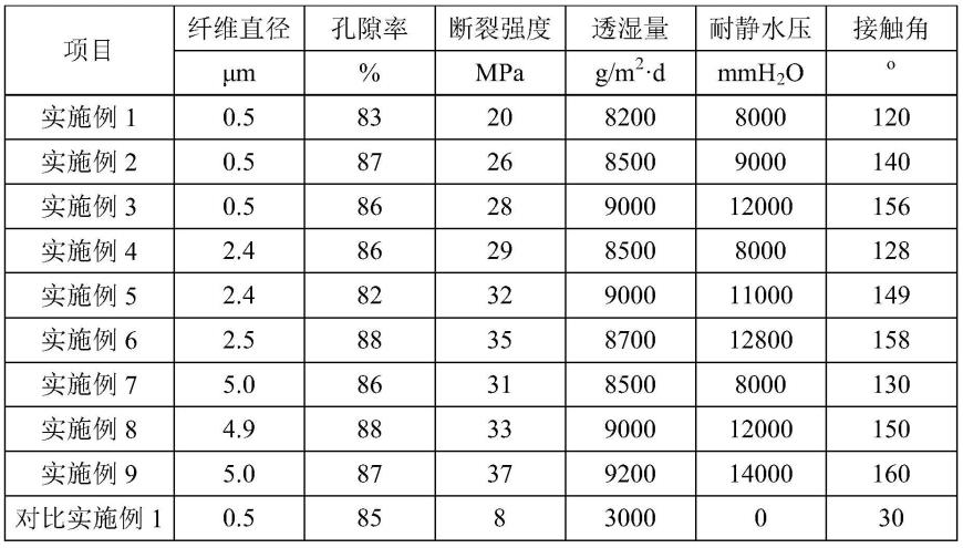 一种高性能胶原静电纺丝防水透湿薄膜及其制备方法与应用