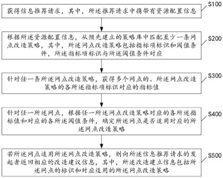 信息推荐方法及相关装置与流程