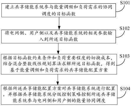 基于能量调频和负荷需求的共享储能调度方法及系统