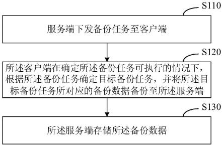 一种数据备份方法及系统与流程