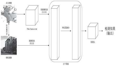 一种基于伪图像的点云与图像融合三维目标检测方法