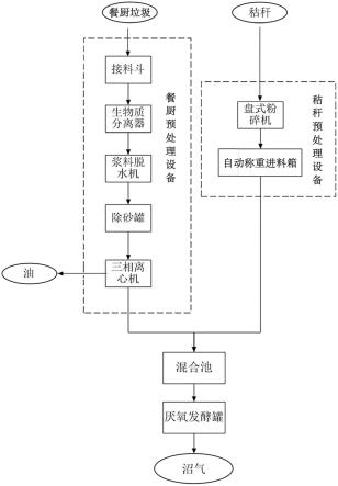 一种有机废弃物混合发酵工艺系统的制作方法