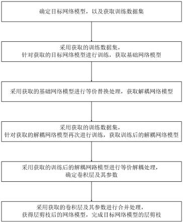 层剪枝方法、厨余垃圾检测方法及遥感图像车辆检测方法