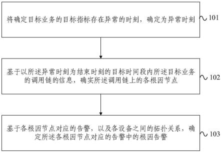 业务故障根因定位方法、装置、电子设备及存储介质与流程