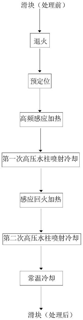 一种滑块感应热处理加工工艺的制作方法