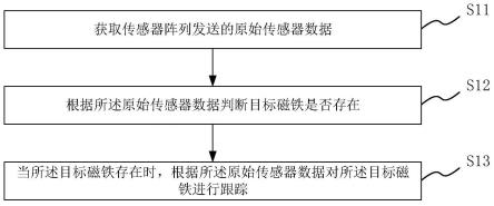 对象跟踪方法、装置、后端及介质