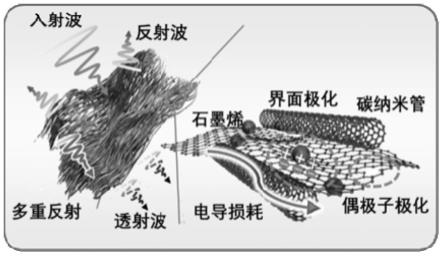 一种碳纳米管/石墨烯/磁性MOF复合宽频屏蔽电缆及其制备方法