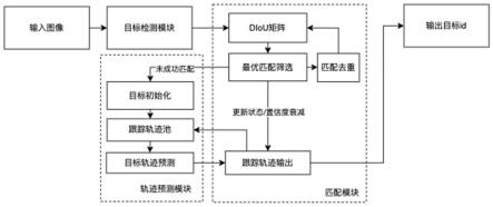 基于距离交并比排序匹配的多目标跟踪系统及应用的制作方法