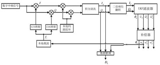 一种基于无迹卡尔曼滤波的高动态卫星定位导航技术的制作方法