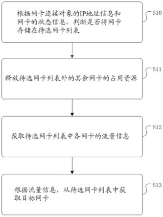 一种网卡选择方法、系统、电子设备及介质与流程