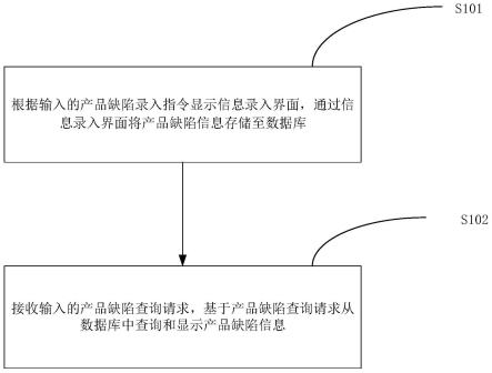 产品缺陷信息管理方法、系统以及存储介质与流程