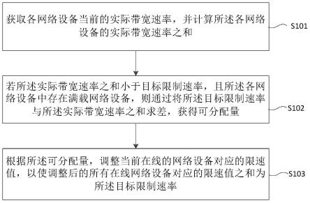 网络限速方法、装置及电子设备与流程