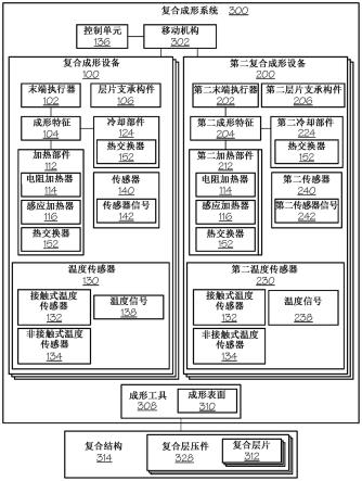 复合成形设备、系统和方法与流程