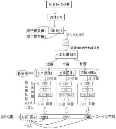 基于人工智能分类的检测标准检索系统和方法与流程