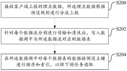 埋点数据处理方法及系统与流程